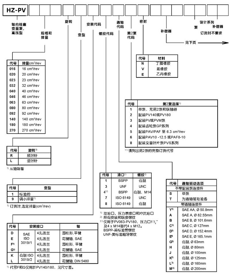 HZ-PV系列柱塞泵選型說(shuō)明書